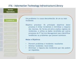 ITIL - Information Technology Infrastructure Library




                Um problema é a causa desconhecida de um ou mais
                incidentes

                Objetivo processo: Os principais objetivos deste
                   processo é evitar incidentes e minimizar o impacto
                   dos mesmos. De forma pró-ativa analisa registos de
                   incidentes, e utiliza os dados recolhidos por outros
                   processos de IT Service Management para identificar
                   tendências ou problemas que possam acontecer.

                Metas e Objetivos

                •   Prevenir problemas e incidentes resultantes
                •   Eliminar incidentes recorrentes
                •   Minimizar o impacto dos incidentes que não podem
                    ser impedidos
 