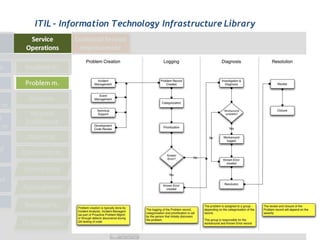 ITIL - Information Technology Infrastructure Library
 