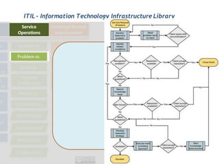 ITIL - Information Technology Infrastructure Library
 