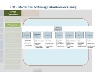 ITIL - Information Technology Infrastructure Library
 