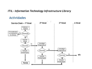 ITIL - Information Technology Infrastructure Library

 Actividades
 