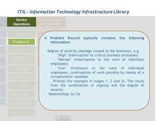 ITIL - Information Technology Infrastructure Library




            A Problem Record      typically   contains   the   following
              information:

             Degree of severity (damage caused to the business), e.g.
                    "High" (interruption to critical business processes)
                    "Normal" (interruption to the work of individual
               employees)
                    "Low" (hindrance to the work of individual
               employees, continuation of work possible by means of a
               circumventive solution)
                 Priority (for example in stages 1, 2 and 3): The result
               from the combination of urgency and the degree of
               severity
              Relationships to CIs
 