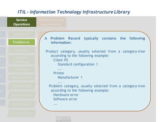 ITIL - Information Technology Infrastructure Library




            A Problem Record     typically   contains   the   following
              information:

            Product category, usually selected from a category-tree
               according to the following example:
                 Client PC
                     Standard configuration 1
                     ...
                 Printer
                     Manufacturer 1
                     ...
              Problem category, usually selected from a category-tree
               according to the following example:
                 Hardware error
                 Software error
                 ...
 
