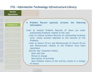 ITIL - Information Technology Infrastructure Library




            A Problem Record        typically   contains   the   following
              information:

            Links to related Problem Records (if there are other
                outstanding Problems related to this one)
               Links to related Incident Records (if outstanding Incidents
                exist, whose solution depends on the solution of this
                Problem)
               Links to Known Errors and Workarounds (if Known Errors
                and Workarounds related to the Problem have been
                identified)
               Activity log/ resolution history
                  Date and time
                  Person in charge
                  Description of activities
                  New Problem status (if the activity results in a change
                of status)
 
