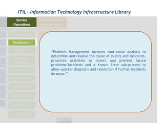ITIL - Information Technology Infrastructure Library




               “Problem Management involves root-cause analysis to
               determine and resolve the cause of events and incidents,
               proactive activities to detect and prevent future
               problems/incidents and a Known Error sub-process to
               allow quicker diagnosis and resolution if further incidents
               do occur.”
 