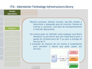 ITIL - Information Technology Infrastructure Library




                Objetivo processo: Detetar eventos, dar-lhes sentido e
                   determinar a adequada ação de controle. Gestão de
                   eventos é, portanto, uma base de Acompanhamento
                   e Controle Operacional.

                Um evento pode ser definido como qualquer ocorrência
                   detetável ou percetível que tem importância para a
                   gestão da infraestrutura de TI ou para a entrega do
                   Serviço de TI.
                A avaliação do impacto de um evento é fundamental
                   para perceber o desvio que pode causar aos
                   serviços.
 