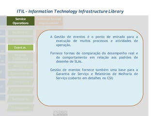 ITIL - Information Technology Infrastructure Library




                A Gestão de eventos é o ponto de entrada para a
                   execução de muitos processos e atividades de
                   operação.

                Fornece formas de comparação do desempenho real e
                   do comportamento em relação aos padrões de
                   desenho de SLAs.

                Gestão de eventos fornece também uma base para a
                   Garantia de Serviço e Relatórios de Melhoria de
                   Serviço (coberto em detalhes no CSI)
 