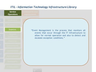 ITIL - Information Technology Infrastructure Library




                “Event Management is the process that monitors all
                   events that occur through the IT Infrastructure to
                   allow for normal operation and also to detect and
                   escalate exception conditions.”
 