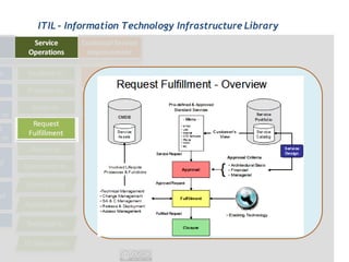 ITIL - Information Technology Infrastructure Library
 