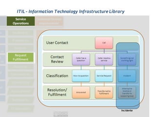ITIL - Information Technology Infrastructure Library




                                                  Incidente
 