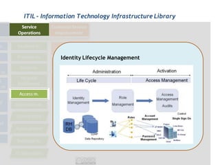 ITIL - Information Technology Infrastructure Library




            Identity Lifecycle Management
 
