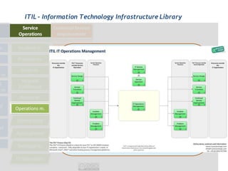 ITIL - Information Technology Infrastructure Library
 