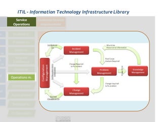 ITIL - Information Technology Infrastructure Library
 
