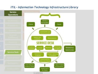 ITIL - Information Technology Infrastructure Library
 