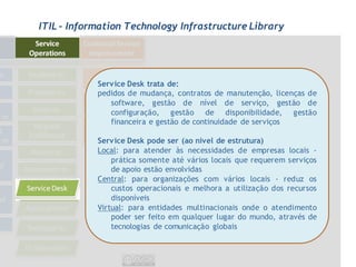 ITIL - Information Technology Infrastructure Library




            Service Desk trata de:
            pedidos de mudança, contratos de manutenção, licenças de
               software, gestão de nível de serviço, gestão de
               configuração, gestão de disponibilidade, gestão
               financeira e gestão de continuidade de serviços

            Service Desk pode ser (ao nível de estrutura)
            Local: para atender às necessidades de empresas locais -
                prática somente até vários locais que requerem serviços
                de apoio estão envolvidas
            Central: para organizações com vários locais - reduz os
                custos operacionais e melhora a utilização dos recursos
                disponíveis
            Virtual: para entidades multinacionais onde o atendimento
                poder ser feito em qualquer lugar do mundo, através de
                tecnologias de comunicação globais
 