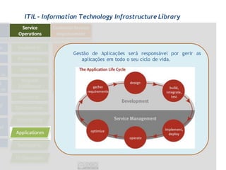 ITIL - Information Technology Infrastructure Library




                Gestão de Aplicações será responsável por gerir as
                   aplicações em todo o seu ciclo de vida.
 