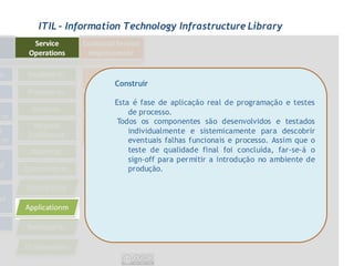 ITIL - Information Technology Infrastructure Library




                Construir

                Esta é fase de aplicação real de programação e testes
                    de processo.
                 Todos os componentes são desenvolvidos e testados
                    individualmente e sistemicamente para descobrir
                    eventuais falhas funcionais e processo. Assim que o
                    teste de qualidade final foi concluída, far-se-á o
                    sign-off para permitir a introdução no ambiente de
                    produção.
 