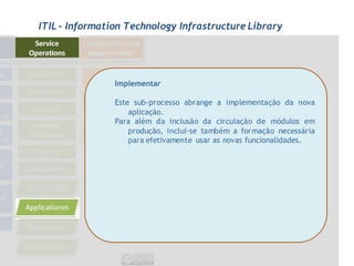ITIL - Information Technology Infrastructure Library




                Implementar

                Este sub-processo abrange a implementação da nova
                    aplicação.
                Para além da inclusão da circulação de módulos em
                    produção, inclui-se também a formação necessária
                    para efetivamente usar as novas funcionalidades.
 