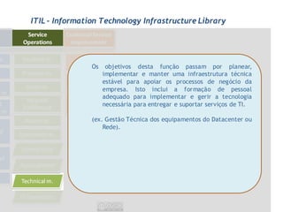 ITIL - Information Technology Infrastructure Library




                Os    objetivos desta função passam por planear,
                     implementar e manter uma infraestrutura técnica
                     estável para apoiar os processos de negócio da
                     empresa. Isto inclui a formação de pessoal
                     adequado para implementar e gerir a tecnologia
                     necessária para entregar e suportar serviços de TI.

                (ex. Gestão Técnica dos equipamentos do Datacenter ou
                    Rede).
 