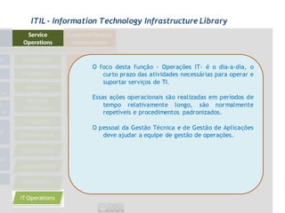 ITIL - Information Technology Infrastructure Library




                O foco desta função - Operações IT- é o dia-a-dia, o
                   curto prazo das atividades necessárias para operar e
                   suportar serviços de TI.

                Essas ações operacionais são realizadas em períodos de
                    tempo relativamente longo, são normalmente
                    repetíveis e procedimentos padronizados.

                O pessoal da Gestão Técnica e de Gestão de Aplicações
                   deve ajudar a equipe de gestão de operações.
 
