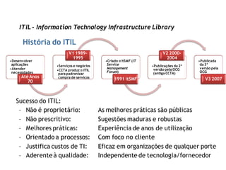 ITIL - Information Technology Infrastructure Library

       História do ITIL
                        V1 1989-                                      V2 2000-
                         1995                                          2004
•Desenvolver                              •Criado o itSMF (IT                        •Publicada
 aplicações      •Serviços e negócios      Service              •Publicações da 2ª    da 3ª
•Atender                                   Management            versão pela OCG      versão pela
                 •CCTA produz o ITIL       Forum)                                     OCG
 necessidades     para padronizar                                (antiga CCTA)
      Até Anos    compra de serviços           1991 itSMF                                V3 2007
         70



   Sucesso do ITIL:
    – Não é proprietário:               As melhores práticas são públicas
    – Não prescritivo:                  Sugestões maduras e robustas
    – Melhores práticas:                Experiência de anos de utilização
    – Orientado a processos:            Com foco no cliente
    – Justifica custos de TI:           Eficaz em organizações de qualquer porte
    – Aderente à qualidade:             Independente de tecnologia/fornecedor
 