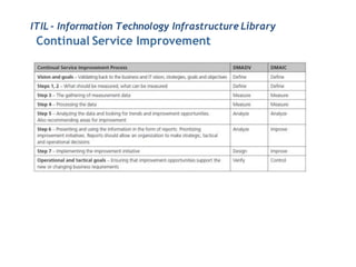 ITIL - Information Technology Infrastructure Library
 Continual Service Improvement
 