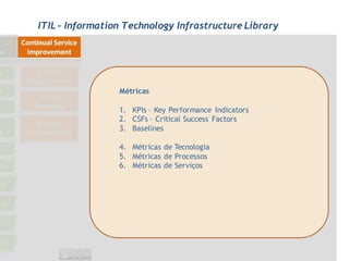 ITIL - Information Technology Infrastructure Library




                 Métricas

                 1. KPIs – Key Performance Indicators
                 2. CSFs – Critical Success Factors
                 3. Baselines

                 4. Métricas de Tecnologia
                 5. Métricas de Processos
                 6. Métricas de Serviços
 