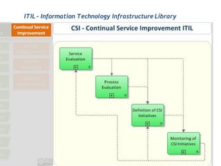 ITIL - Information Technology Infrastructure Library
 