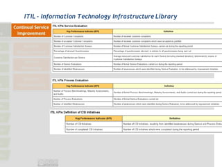 ITIL - Information Technology Infrastructure Library
 
