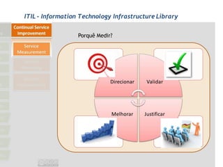 ITIL - Information Technology Infrastructure Library


                  Porquê Medir?



                 Porquê medir?



                                 Direcionar    Validar




                                 Melhorar     Justificar
 