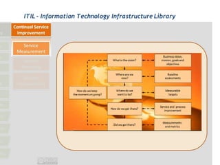 ITIL - Information Technology Infrastructure Library
 