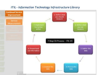 ITIL - Information Technology Infrastructure Library
 