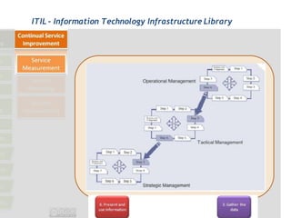 ITIL - Information Technology Infrastructure Library
 