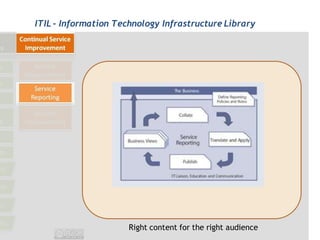 ITIL - Information Technology Infrastructure Library




                      Right content for the right audience
 