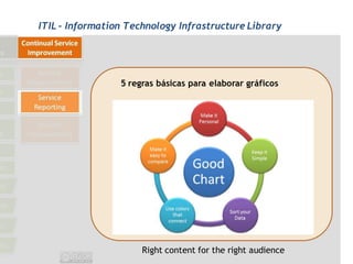ITIL - Information Technology Infrastructure Library




                 5 regras básicas para elaborar gráficos




                      Right content for the right audience
 