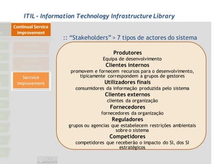 ITIL - Information Technology Infrastructure Library


             :: “Stakeholders” > 7 tipos de actores do sistema

                                  Produtores
                              Equipa de desenvolvimento
                               Clientes internos
                promovem e fornecem recursos para o desenvolvimento,
                    tipicamente correspondem a grupos de gestores
                              Utilizadores finais
                  consumidores da informação produzida pelo sistema
                              Clientes externos
                               clientes da organização
                                 Fornecedores
                             fornecedores da organização
                                 Reguladores
               grupos ou agencias que estabelecem restrições ambientais
                                    sobre o sistema
                                Competidores
                  competidores que receberão o impacto do SI, dos SI
                                     estratégicos
 