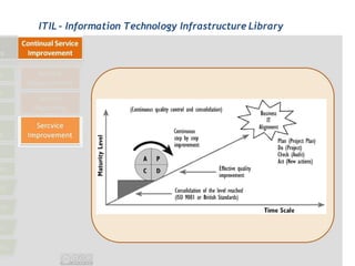 ITIL - Information Technology Infrastructure Library
 