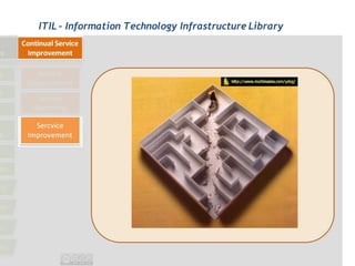 ITIL - Information Technology Infrastructure Library
 