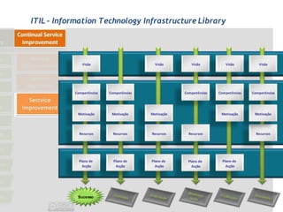 ITIL - Information Technology Infrastructure Library




              Visão                        Visão        Visão          Visão          Visão




           Competências   Competências               Competências   Competências   Competências




            Motivação      Motivação     Motivação                   Motivação      Motivação




             Recursos       Recursos     Recursos      Recursos                      Recursos




             Plano de       Plano de     Plano de      Plano de       Plano de
               Acção         Acção         Acção         Acção          Acção




            Sucesso
 