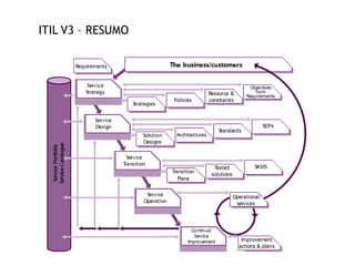 ITIL V3 – RESUMO
 