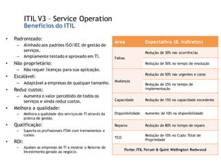 ITIL V3 – Service Operation
           Benefícios do ITIL

•   Padronizado:
                                                               Área              Expectativa (B. Indiretos)
     –     Alinhado aos padrões ISO/IEC de gestão de
           serviços.                                                             Redução de 30% nas ocorrências
     –     Amplamente testado e aprovado em TI.                Falhas
•   Não proprietário:                                                            Redução de 50% no tempo de resolução
     –     Não requer licenças para sua aplicação.
                                                                                 Redução de 50% nas urgentes e caras
•   Escalável:
                                                               Mudanças
     –     Adaptável a empresas de qualquer tamanho.                             Redução de 25% no tempo de
•   Reduz custos:                                                                implementação

     –     Aumenta o valor percebido de todos os
           serviços e ainda reduz custos.                      Capacidade        Redução de 15% na capacidade excedente

•   Melhora a qualidade:
     –     Melhora a qualidade dos serviços de TI através da   Disponibilidade   Aumento de 10% na disponibilidade
           prática de gestão.
•   Qualificação:                                              Reparos           Redução de 80% no tempo de reparo
     –     Suporta os profissionais ITSM com treinamentos e
           cursos.                                                               Redução de 10% no Custo Total de
                                                               TCO
                                                                                 Propriedade
•   ROI:
     –     Ajudam as empresas de TI a mostrar o Retorno de
                                                                     Fonte: ITIL Forum & Quint Wellington Redwood
           Investimento gerado ao negócio.
 