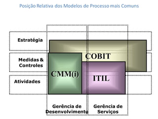 Posição Relativa dos Modelos de Processo mais Comuns




 Estratégia



 Medidas &
                              COBIT
 Controles

               CMM(i)
Atividades                       ITIL


                Gerência de       Gerência de
              Desenvolvimento      Serviços
 