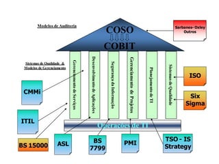 Modelos de Auditoria                                                                                                                                                                    Sarbanes- Oxley
                                                                                          COSO                                                                                                      Outros



                                                                                         COBIT



                                                        Desenvolvimento de Aplicações




                                                                                                                      Gerenciamento de Projetos
                            Gerenciamento de Serviços




                                                                                           Segurança da Informação
 Sistemas de Qualidade &




                                                                                                                                                                        Sistemas de Qualidade
 Modelos de Gerenciamento




                                                                                                                                                  Planejamento de TI
                                                                                                                                                                                                       ISO

 CMMi
                                                                                                                                                                                                      Six
                                                                                                                                                                                                     Sigma

ITIL
                                                                                        Operações de TI

                                                         BS                                                                                                            TSO - IS
BS 15000            ASL                                                                                              PMI
                                                        7799                                                                                                           Strategy
 