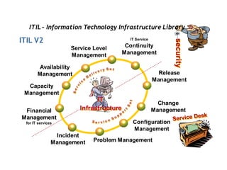 ITIL - Information Technology Infrastructure Library

ITIL V2                                    IT Service




                                                              security
                     Service Level        Continuity
                     Management          Management

        Availability
        Management                                        Release
                                                        Management
  Capacity
 Management
                              IT
                                                          Change
 Financial              Infrastructure                  Management
Management
  for IT services                           Configuration
                                            Management
                 Incident
                Management   Problem Management
 