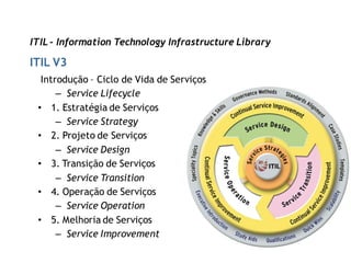 ITIL - Information Technology Infrastructure Library

ITIL V3
  Introdução – Ciclo de Vida de Serviços
      – Service Lifecycle
 • 1. Estratégia de Serviços
      – Service Strategy
 • 2. Projeto de Serviços
      – Service Design
 • 3. Transição de Serviços
      – Service Transition
 • 4. Operação de Serviços
      – Service Operation
 • 5. Melhoria de Serviços
      – Service Improvement
 