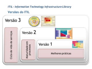 ITIL - Information Technology Infrastructure Library

 Versões do ITIL

Versão 3

                              Versão           2
  Ciclo de vida de serviços




                               Maturidade em




                                                   Versão 1
                                 processos




                                                          Melhores práticas
 