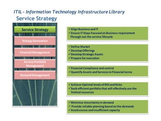 ITIL - Information Technology Infrastructure Library
 Service Strategy
   Service Strategy      Align Business and IT
                         Ensure IT Stays Focused on Business requirement
                          Through out the service lifecycle
    Stategy Generation
                         Define Market
                         Develop Offerings
  Financial Management
                         Develop Strategic Assets
                         Prepare for execution
     Service Portfolio
      Management
                         Financial Compliance and control
                         Quantify Assets and Services in Financial terms
   Demand Management

                         Achieve Optimal levels of ROI and Risks
                         Seek efficient portfolio that will effectively use the
                          limited resources


                         Minimize Uncertainty in demand
                          Provide reliable planning based on the demands
                         Avoid excess and insufficient capacity
 