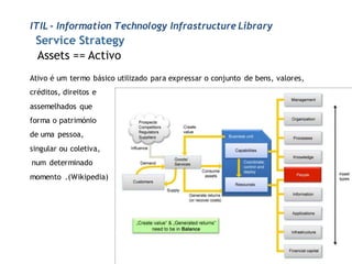 ITIL - Information Technology Infrastructure Library
 Service Strategy
 Assets == Activo
Ativo é um termo básico utilizado para expressar o conjunto de bens, valores,
créditos, direitos e
assemelhados que
forma o património
de uma pessoa,
singular ou coletiva,
num determinado
momento .(Wikipedia)
 