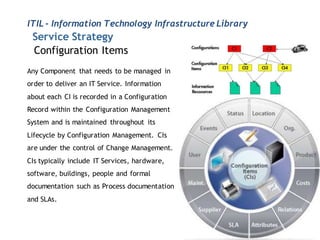 ITIL - Information Technology Infrastructure Library
 Service Strategy
 Configuration Items
Any Component that needs to be managed in
order to deliver an IT Service. Information
about each CI is recorded in a Configuration
Record within the Configuration Management
System and is maintained throughout its
Lifecycle by Configuration Management. CIs
are under the control of Change Management.
CIs typically include IT Services, hardware,
software, buildings, people and formal
documentation such as Process documentation
and SLAs.
 