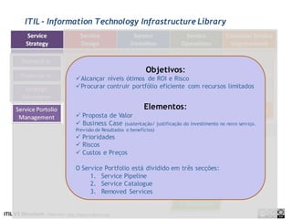 ITIL - Information Technology Infrastructure Library




                                             Objetivos:
             Alcançar níveis ótimos de ROI e Risco
             Procurar contruir portfólio eficiente com recursos limitados


                                            Elementos:
              Proposta de Valor
              Business Case (sustentação/ justificação do investimento no novo serviço.
             Previsão de Resultados e benefícios)
              Prioridades
              Riscos
              Custos e Preços

             O Service Portfolio está dividido em três secções:
                  1. Service Pipeline
                  2. Service Catalogue
                  3. Removed Services
 